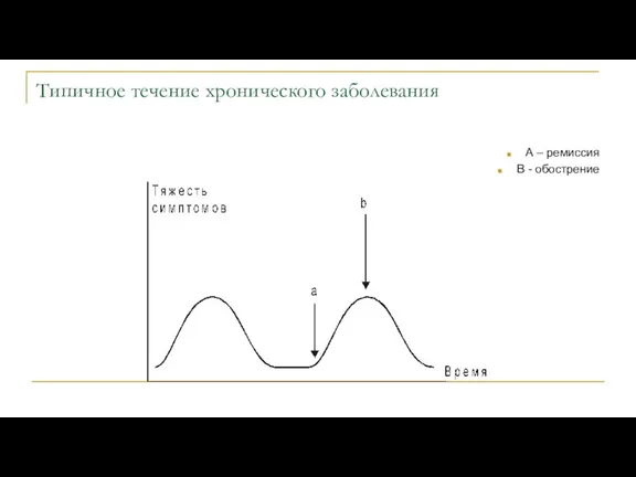 Типичное течение хронического заболевания А – ремиссия В - обострение