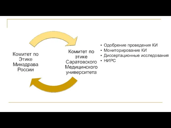 Одобрение проведения КИ Мониторирование КИ Диссертационные исследования НИРС