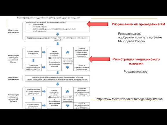 http://www.roszdravnadzor.ru/pages/registration Разрешение на проведение КИ Регистрация медицинского изделия Росзравнадзор, одобрение Комитета по Этике Минздрава России Росздравнадзор