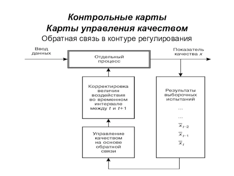 Контрольные карты Карты управления качеством Обратная связь в контуре регулирования