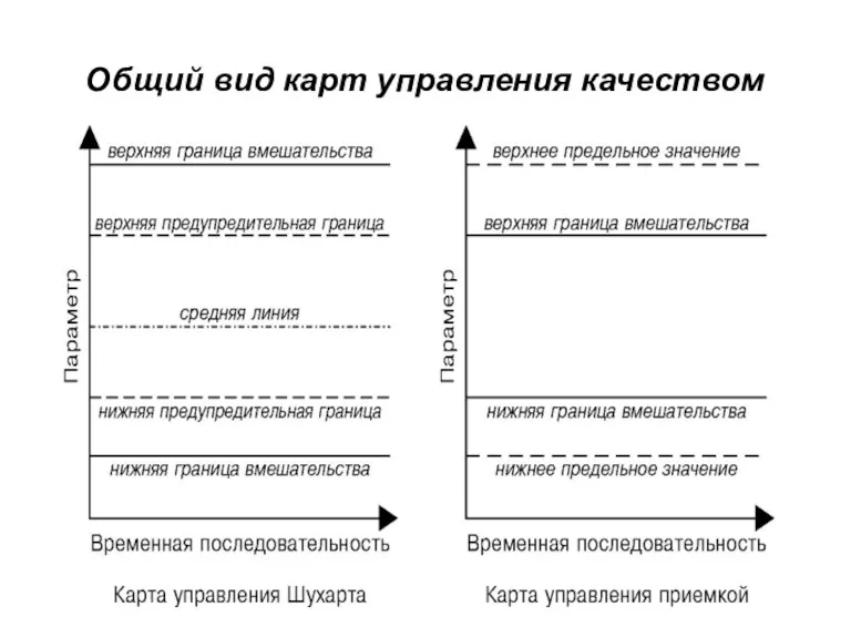 Общий вид карт управления качеством