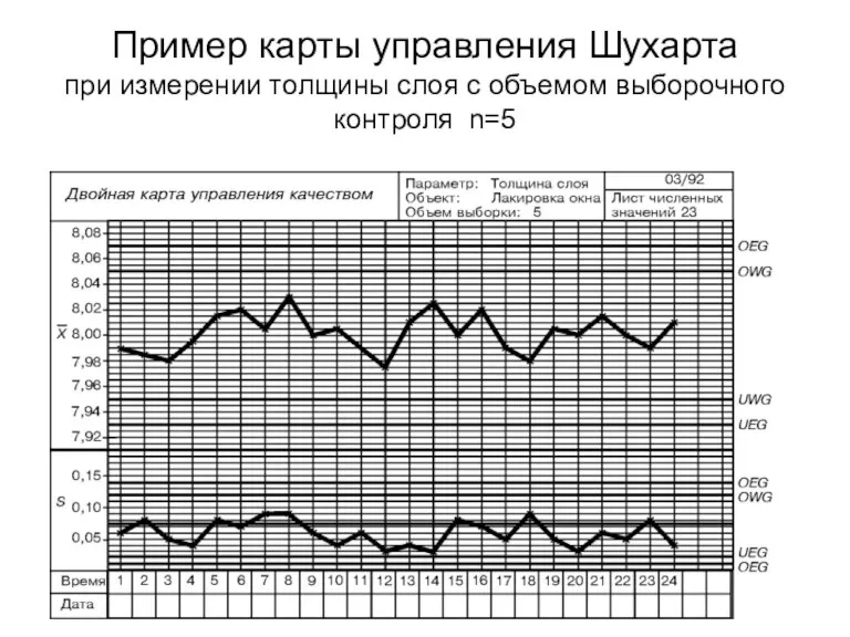 Пример карты управления Шухарта при измерении толщины слоя с объемом выборочного контроля n=5