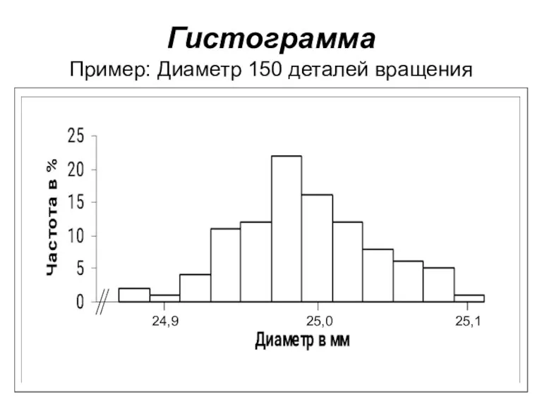 Гистограмма Пример: Диаметр 150 деталей вращения 24,9 25,0 25,1