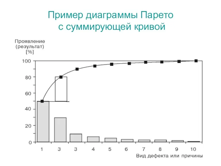 Пример диаграммы Парето с суммирующей кривой