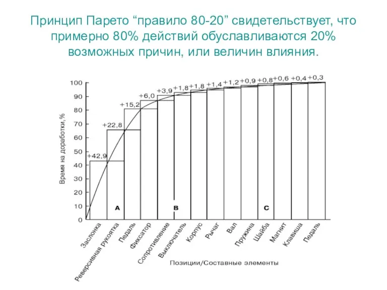 Принцип Парето “правило 80-20” свидетельствует, что примерно 80% действий обуславливаются 20% возможных причин, или величин влияния.