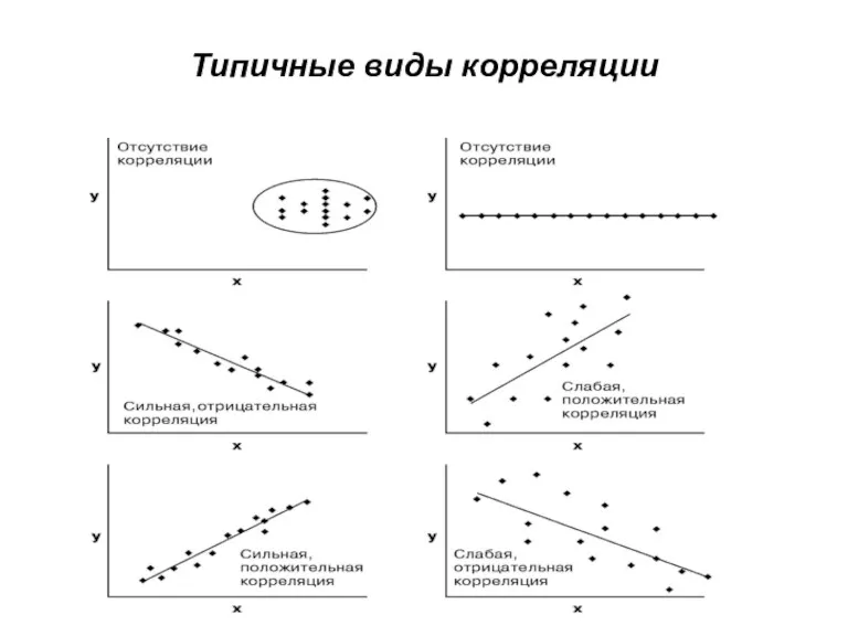 Типичные виды корреляции