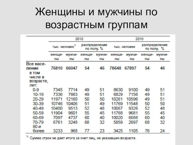 Женщины и мужчины по возрастным группам