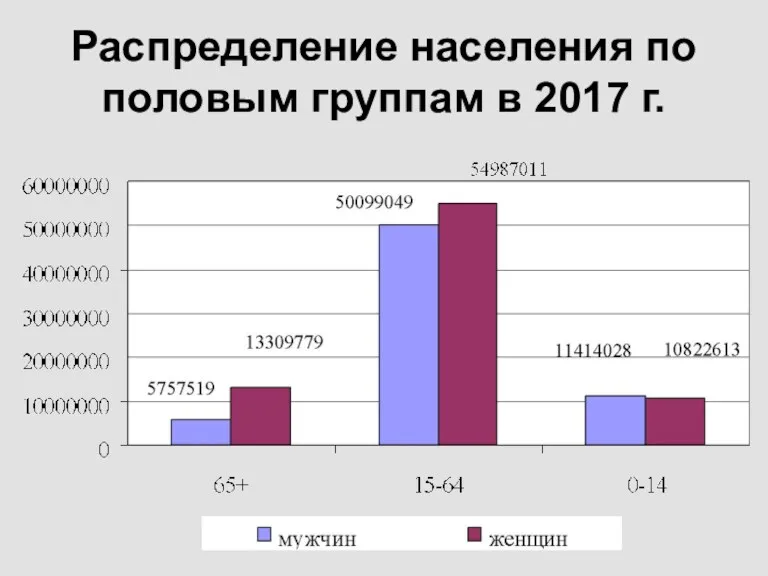 Распределение населения по половым группам в 2017 г.