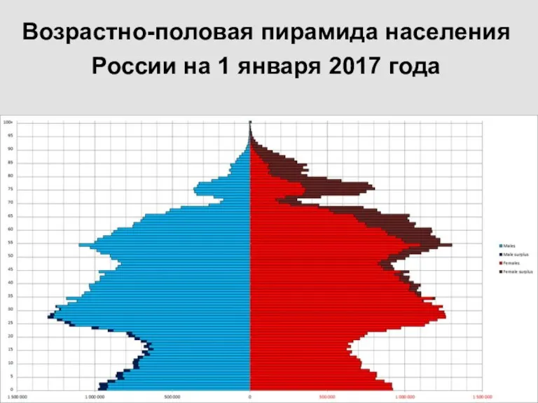 Возрастно-половая пирамида населения России на 1 января 2017 года