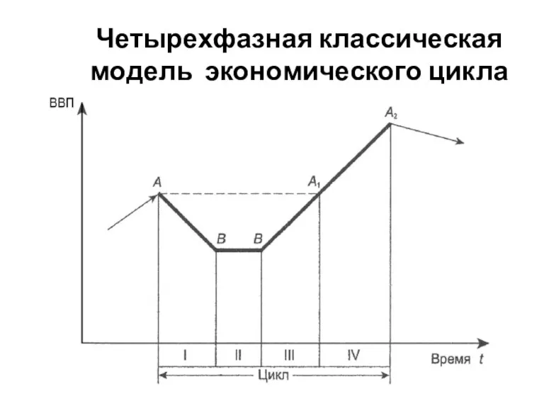 Четырехфазная классическая модель экономического цикла