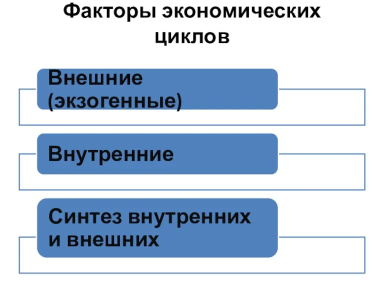 Факторы экономических циклов