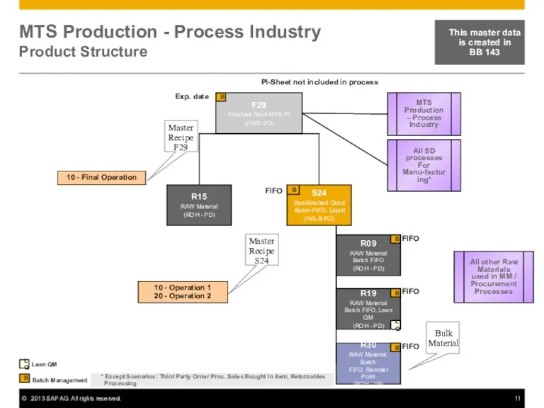 R09 RAW Material Batch FIFO (ROH - PD) MTS Production