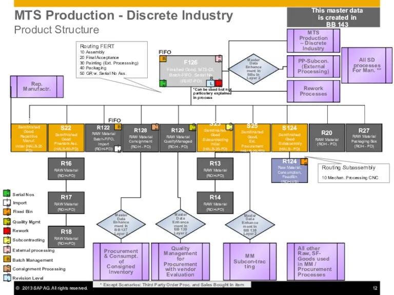 MTS Production - Discrete Industry Product Structure F126 Finished Good,