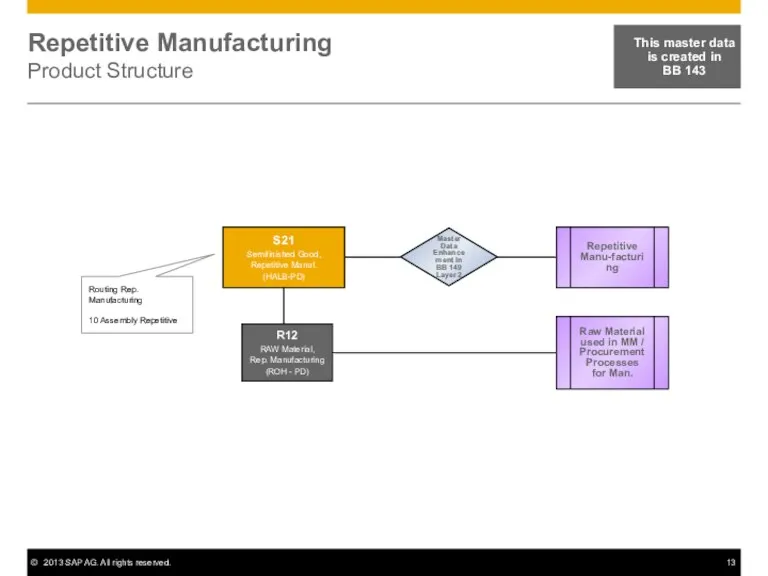 Repetitive Manufacturing Product Structure Routing Rep. Manufacturing 10 Assembly Repetitive