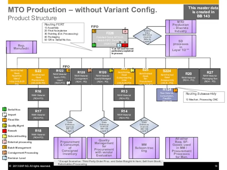 MTO Production – without Variant Config. Product Structure F226 Finished