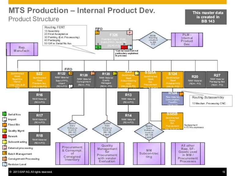 MTS Production – Internal Product Dev. Product Structure F326 Finished