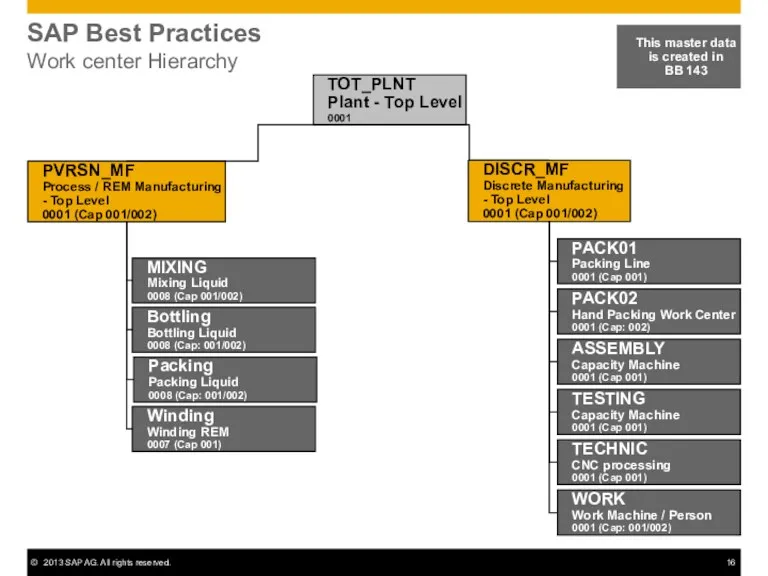 SAP Best Practices Work center Hierarchy TOT_PLNT Plant - Top