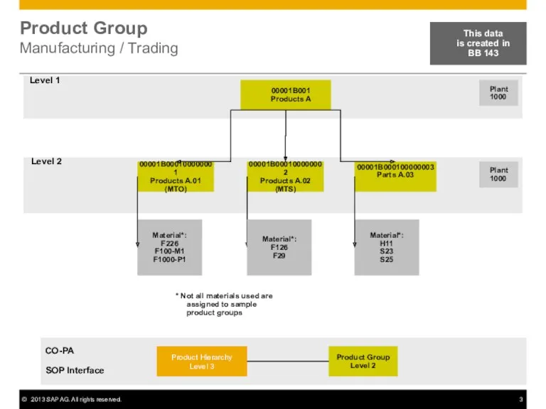 Product Group Manufacturing / Trading 00001B001 Products A Plant 1000