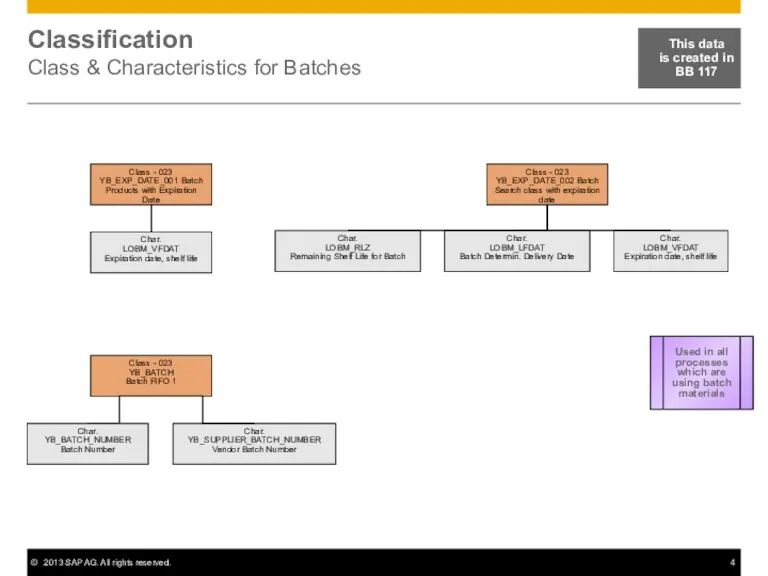 Classification Class & Characteristics for Batches Class - 023 YB_EXP_DATE_001