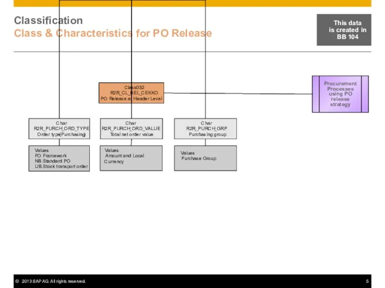Classification Class & Characteristics for PO Release Procurement Processes using