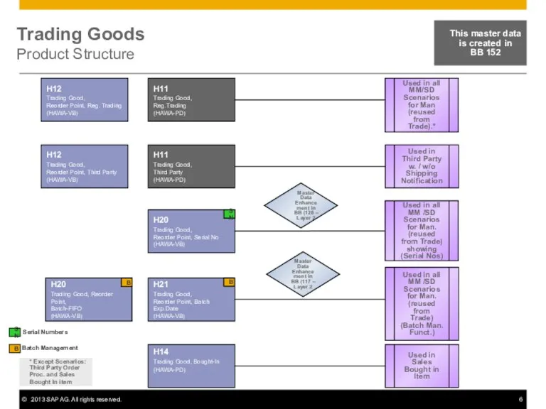 Trading Goods Product Structure Batch Management B H11 Trading Good,