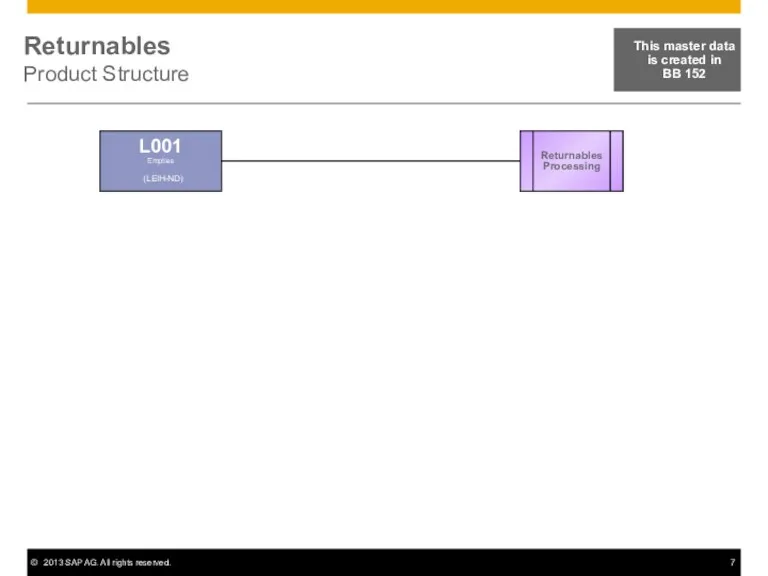 Returnables Product Structure L001 Empties (LEIH-ND) Returnables Processing This master data is created in BB 152