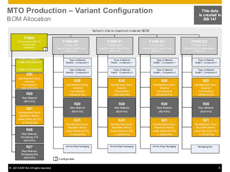 MTO Production – Variant Configuration BOM Allocation This data is