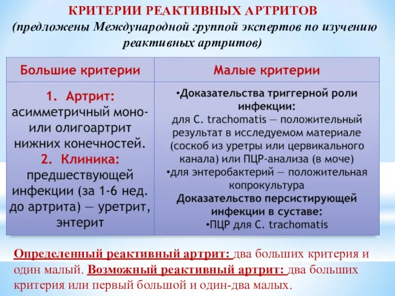 КРИТЕРИИ РЕАКТИВНЫХ АРТРИТОВ (предложены Международной группой экспертов по изучению реактивных