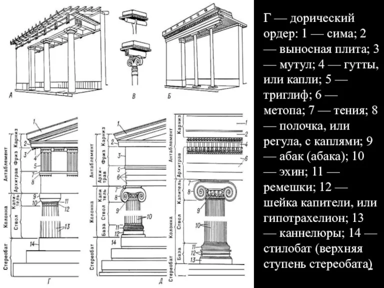 Г — дорический ордер: 1 — сима; 2 — выносная плита; 3 —