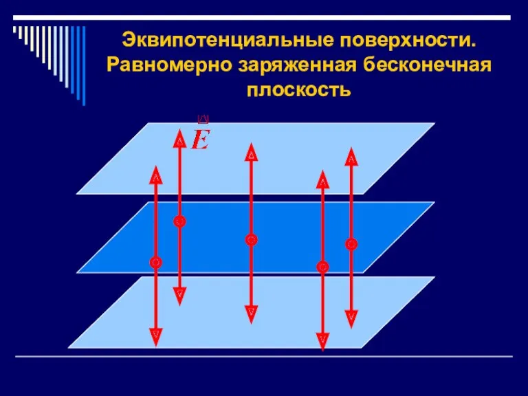 Эквипотенциальные поверхности. Равномерно заряженная бесконечная плоскость