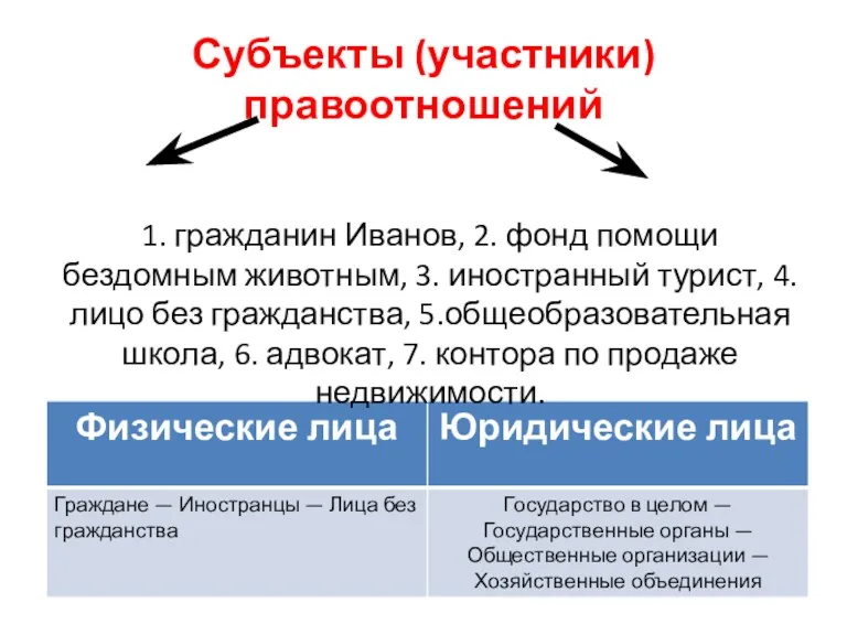 Субъекты (участники) правоотношений 1. гражданин Иванов, 2. фонд помощи бездомным