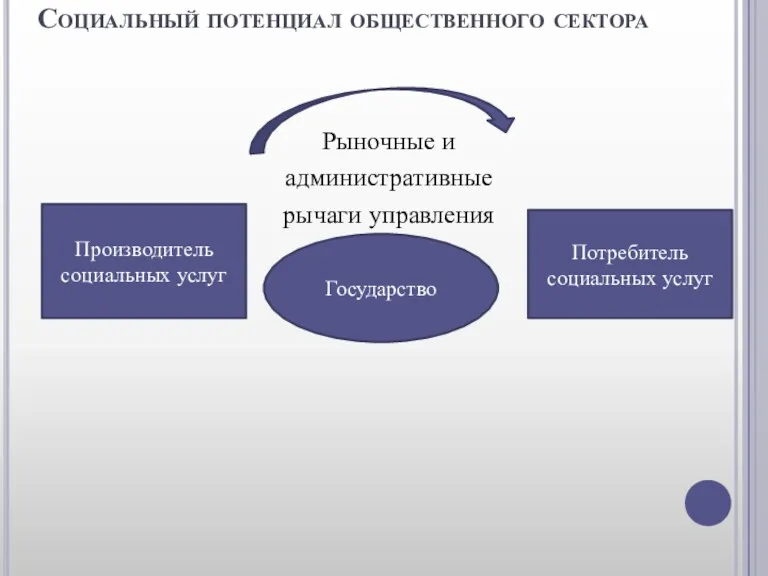 Социальный потенциал общественного сектора Рыночные и административные рычаги управления Производитель социальных услуг Потребитель социальных услуг Государство