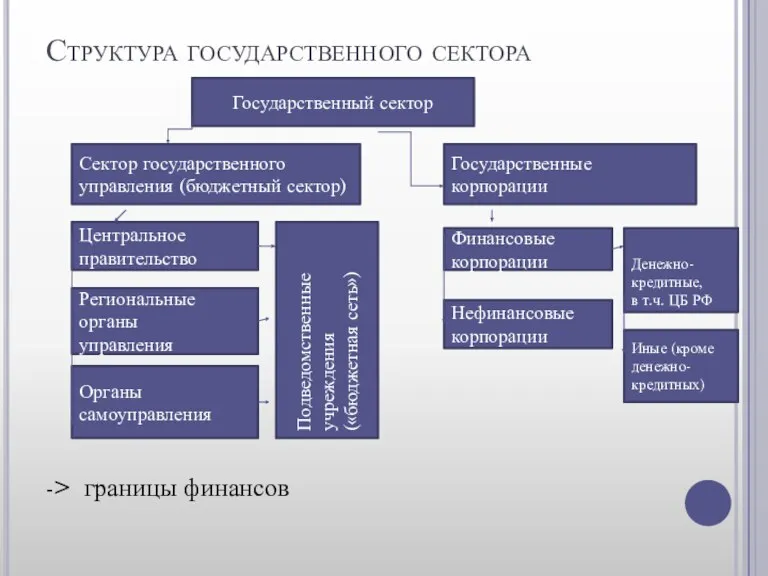 Структура государственного сектора -> границы финансов Государственный сектор Государственные корпорации