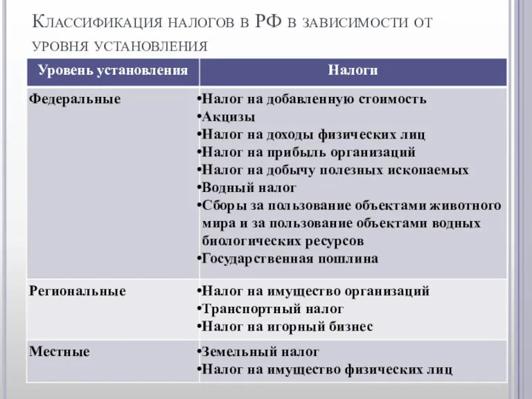 Классификация налогов в РФ в зависимости от уровня установления