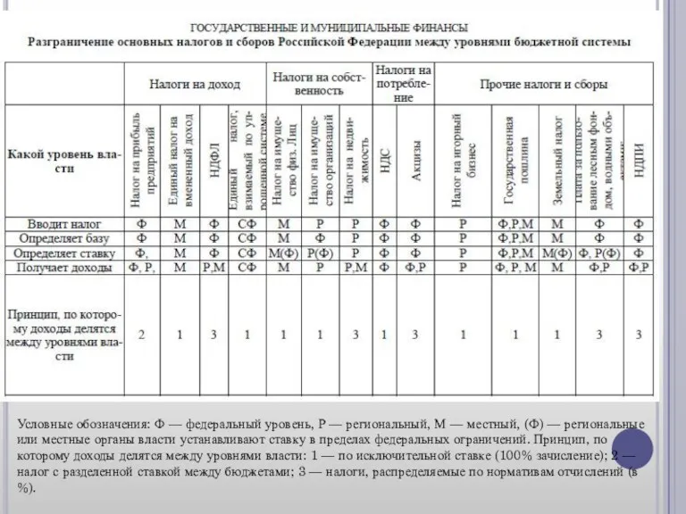 Условные обозначения: Ф — федеральный уровень, Р — региональный, М