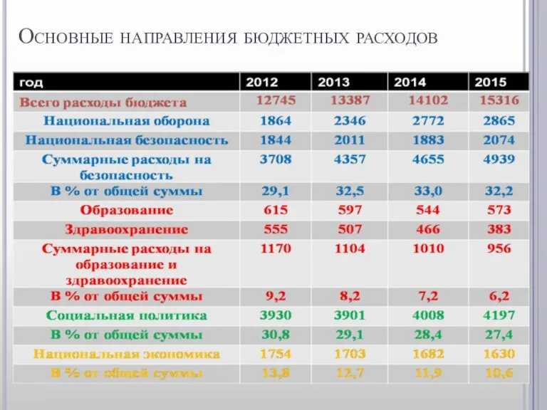 Основные направления бюджетных расходов