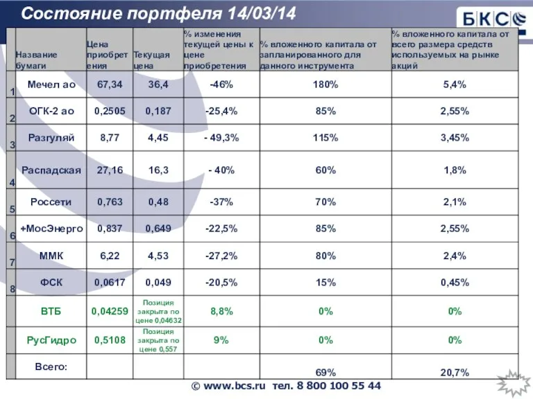 Состояние портфеля 14/03/14