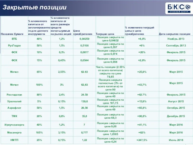 Закрытые позиции