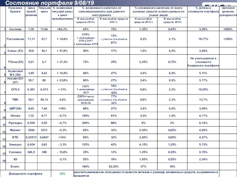 Состояние портфеля 9/08/19