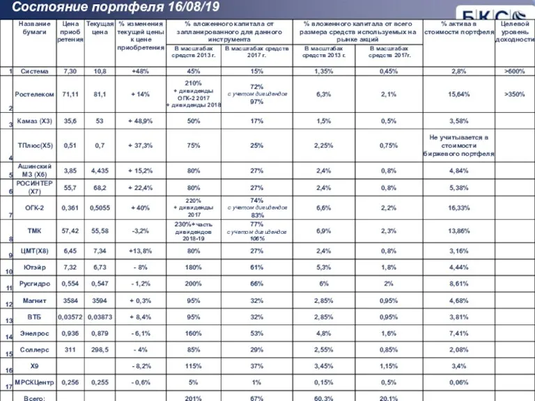Состояние портфеля 16/08/19