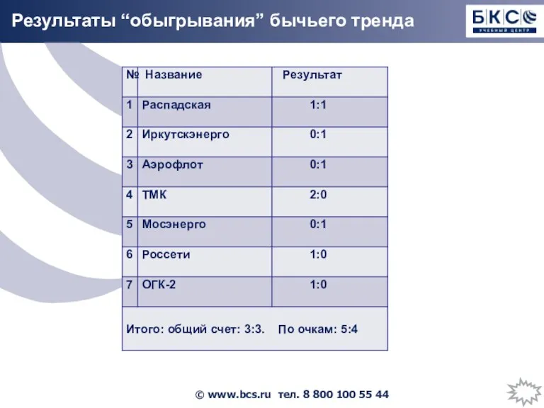 Результаты “обыгрывания” бычьего тренда