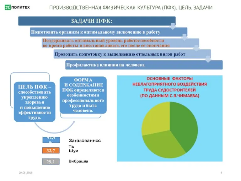 29.06.2016 ПРОИЗВОДСТВЕННАЯ ФИЗИЧЕСКАЯ КУЛЬТУРА (ПФК), ЦЕЛЬ, ЗАДАЧИ 41,4% 32,7 29,1 Загазованность Шум Вибрация