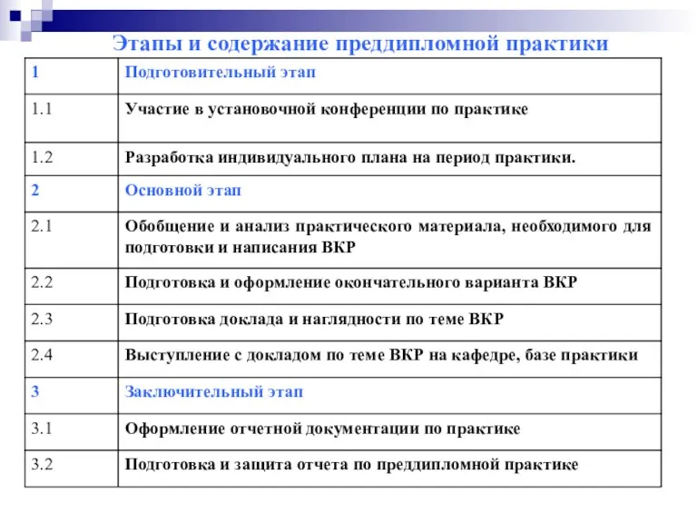 Этапы и содержание преддипломной практики