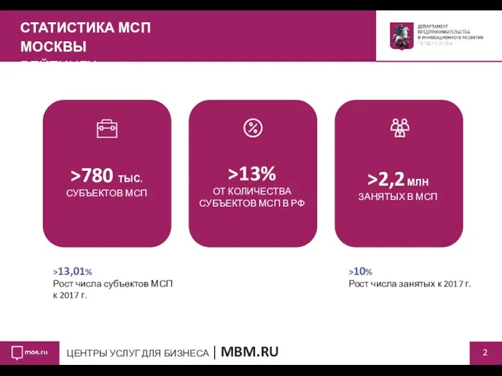 >13,01% Рост числа субъектов МСП к 2017 г. >10% Рост