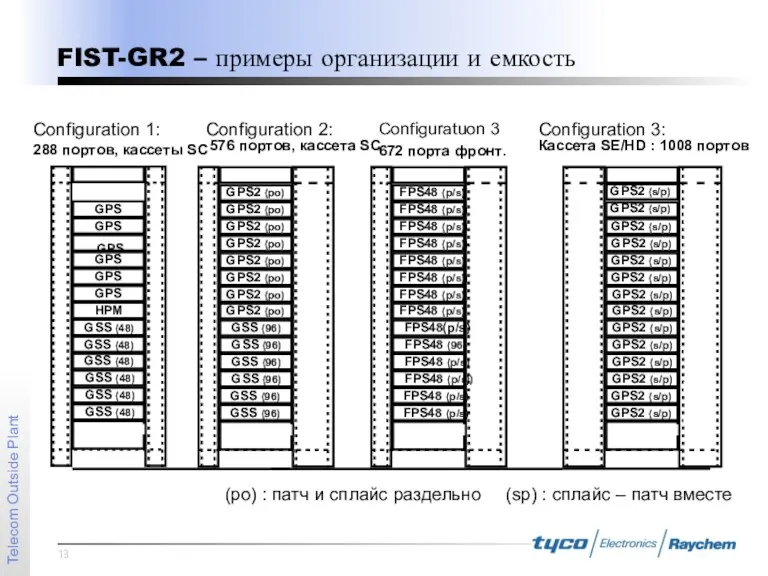 FIST-GR2 – примеры организации и емкость GPS Configuratuon 3 672 порта фронт.