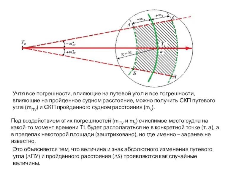 Учтя все погрешности, влияющие на путевой угол и все погрешности,