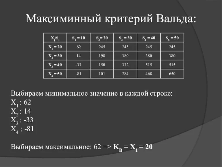 Максиминный критерий Вальда: Выбираем минимальное значение в каждой строке: X1 : 62 X2