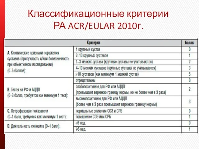 Классификационные критерии РА ACR/EULAR 2010г.