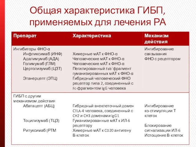 Общая характеристика ГИБП, применяемых для лечения РА