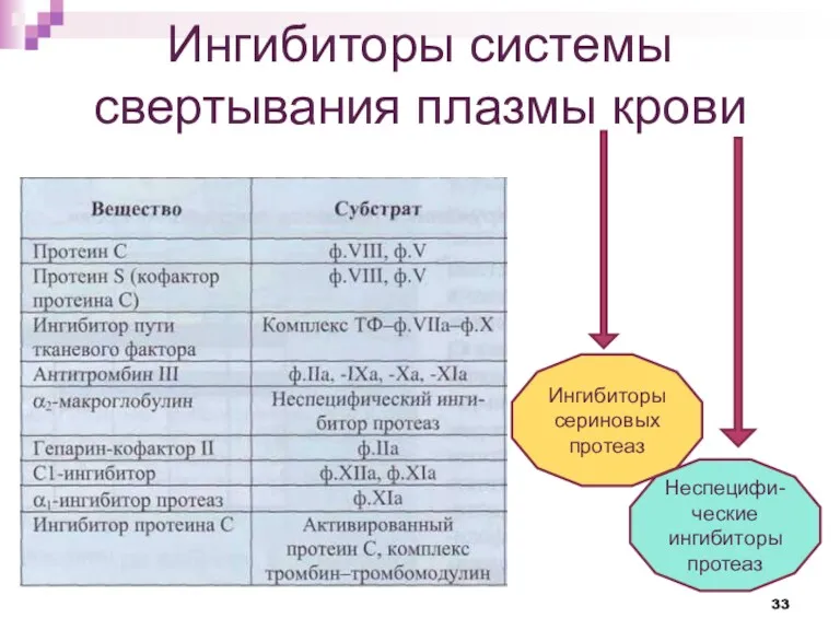 Ингибиторы системы свертывания плазмы крови Ингибиторы сериновых протеаз Неспецифи-ческие ингибиторы протеаз